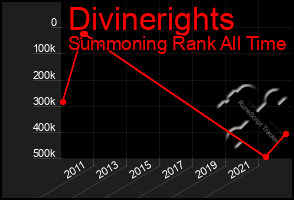 Total Graph of Divinerights