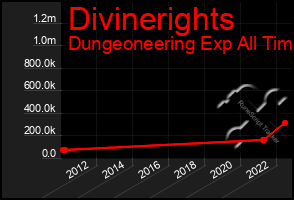 Total Graph of Divinerights