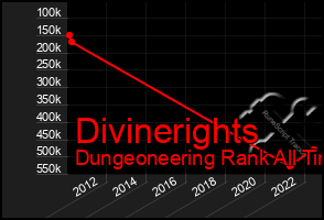 Total Graph of Divinerights