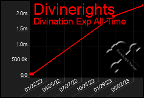 Total Graph of Divinerights