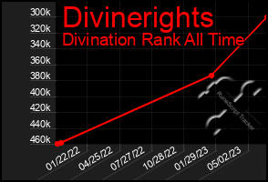 Total Graph of Divinerights