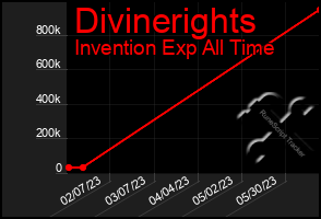 Total Graph of Divinerights