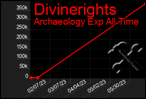 Total Graph of Divinerights