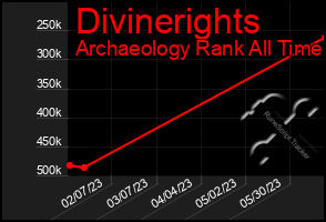 Total Graph of Divinerights