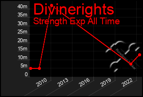 Total Graph of Divinerights