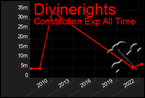 Total Graph of Divinerights