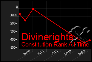 Total Graph of Divinerights