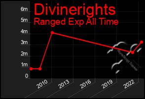 Total Graph of Divinerights