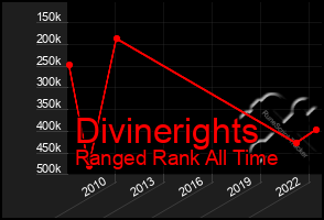 Total Graph of Divinerights