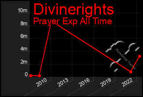 Total Graph of Divinerights