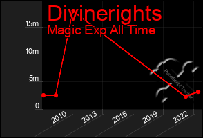 Total Graph of Divinerights