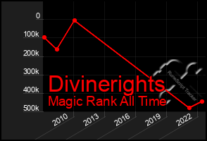 Total Graph of Divinerights