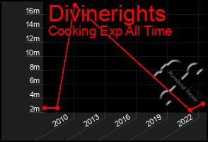 Total Graph of Divinerights