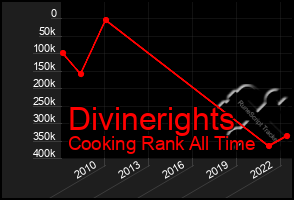 Total Graph of Divinerights