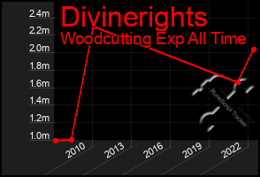 Total Graph of Divinerights