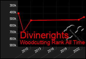 Total Graph of Divinerights