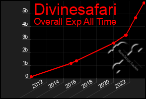 Total Graph of Divinesafari