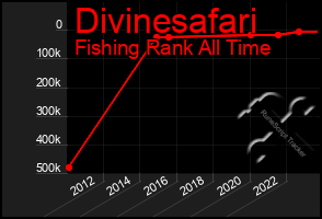 Total Graph of Divinesafari