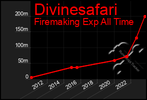 Total Graph of Divinesafari