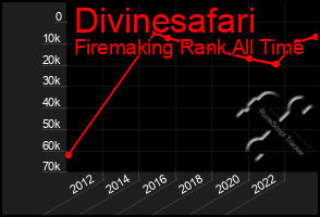 Total Graph of Divinesafari