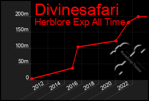 Total Graph of Divinesafari