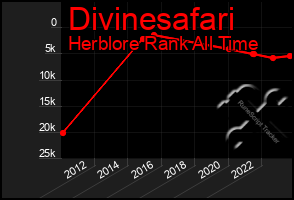 Total Graph of Divinesafari