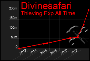 Total Graph of Divinesafari