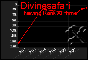 Total Graph of Divinesafari