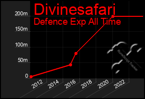 Total Graph of Divinesafari