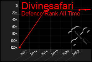 Total Graph of Divinesafari