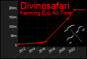 Total Graph of Divinesafari