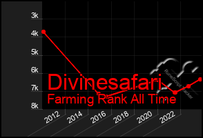 Total Graph of Divinesafari