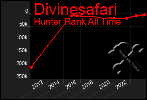 Total Graph of Divinesafari