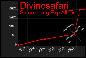 Total Graph of Divinesafari