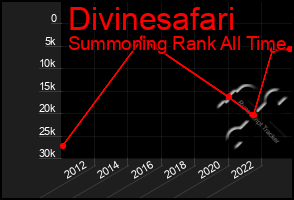 Total Graph of Divinesafari