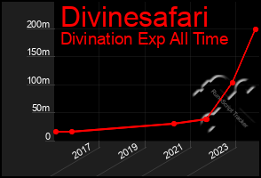 Total Graph of Divinesafari