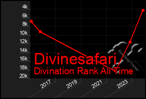 Total Graph of Divinesafari