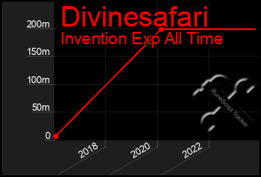 Total Graph of Divinesafari