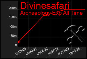 Total Graph of Divinesafari