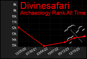 Total Graph of Divinesafari