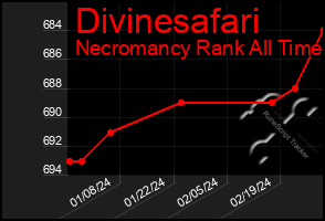 Total Graph of Divinesafari