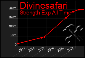 Total Graph of Divinesafari