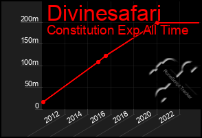 Total Graph of Divinesafari