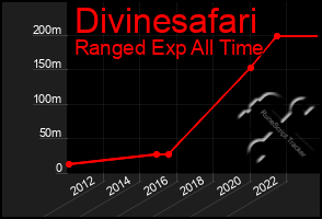 Total Graph of Divinesafari