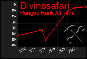 Total Graph of Divinesafari