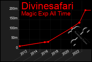 Total Graph of Divinesafari