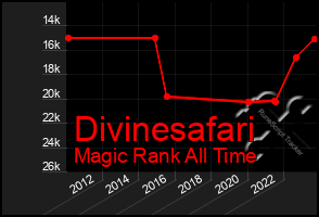 Total Graph of Divinesafari