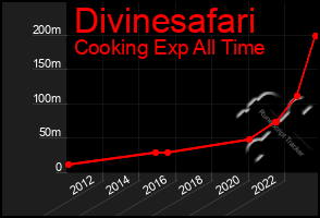 Total Graph of Divinesafari