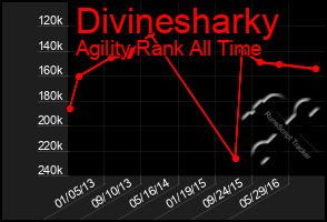 Total Graph of Divinesharky