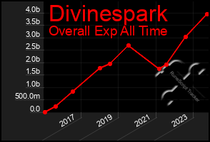 Total Graph of Divinespark